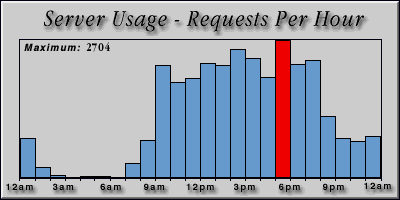 [Average hourly accesses graphic]
