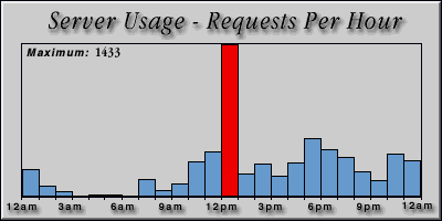[Average hourly accesses graphic]