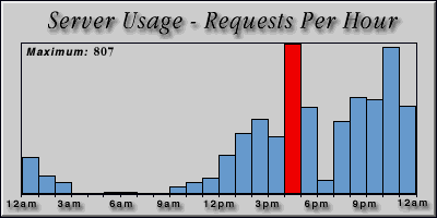 [Average hourly accesses graphic]