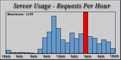 [Average hourly accesses graphic]