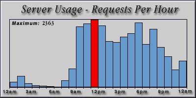 [Average hourly accesses graphic]
