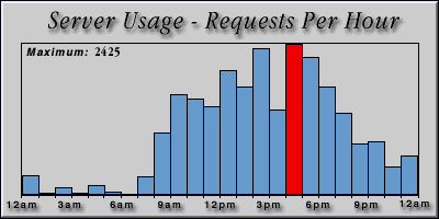 [Average hourly accesses graphic]