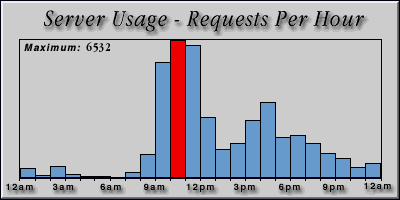 [Average hourly accesses graphic]