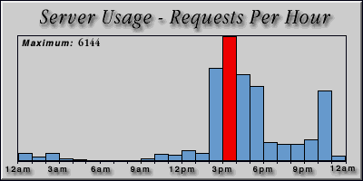 [Average hourly accesses graphic]