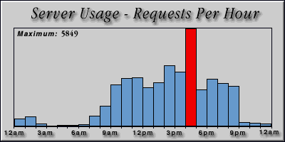[Average hourly accesses graphic]