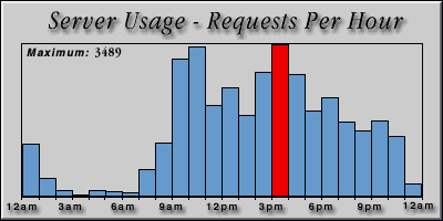 [Average hourly accesses graphic]