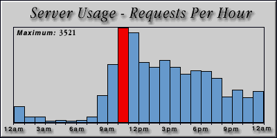 [Average hourly accesses graphic]