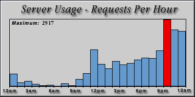 [Average hourly accesses graphic]