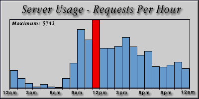 [Average hourly accesses graphic]