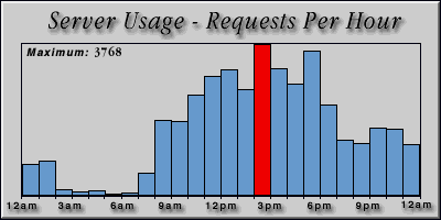 [Average hourly accesses graphic]