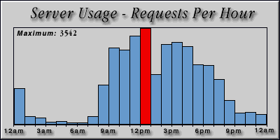 [Average hourly accesses graphic]