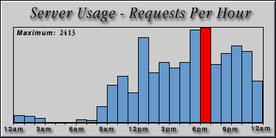 [Average hourly accesses graphic]