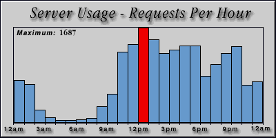 [Average hourly accesses graphic]