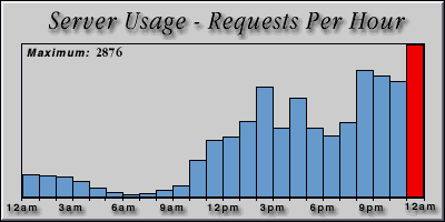 [Average hourly accesses graphic]