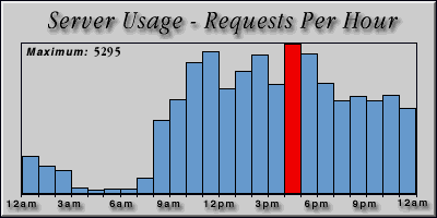 [Average hourly accesses graphic]