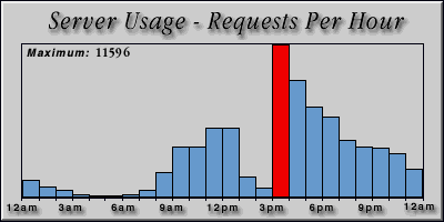 [Average hourly accesses graphic]