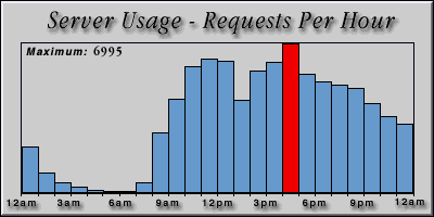 [Average hourly accesses graphic]
