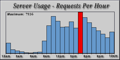 [Average hourly accesses graphic]