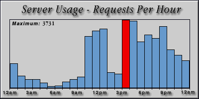 [Average hourly accesses graphic]
