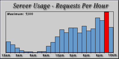[Average hourly accesses graphic]