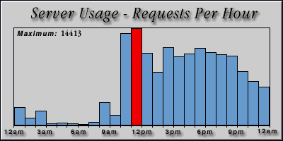 [Average hourly accesses graphic]