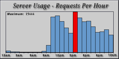 [Average hourly accesses graphic]