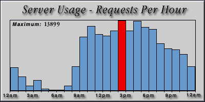 [Average hourly accesses graphic]