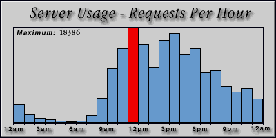 [Average hourly accesses graphic]