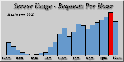 [Average hourly accesses graphic]