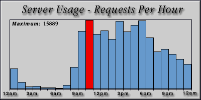 [Average hourly accesses graphic]