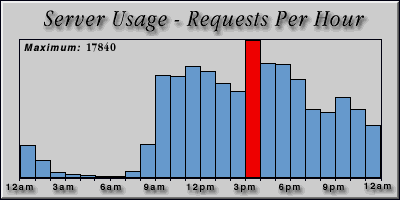 [Average hourly accesses graphic]