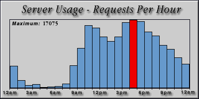[Average hourly accesses graphic]