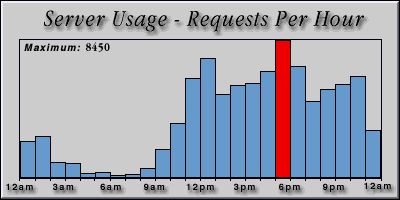 [Average hourly accesses graphic]