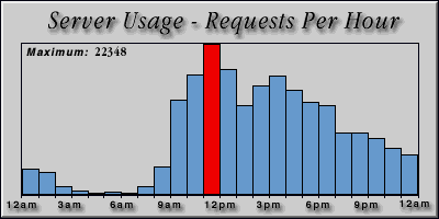 [Average hourly accesses graphic]