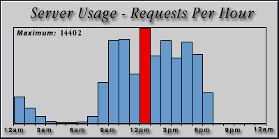 [Average hourly accesses graphic]