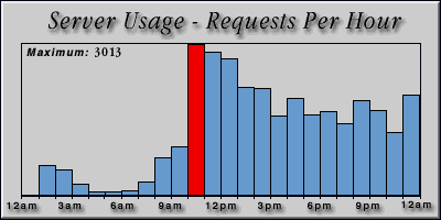 [Average hourly accesses graphic]