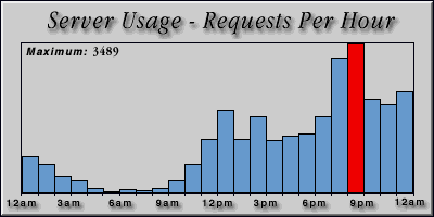 [Average hourly accesses graphic]