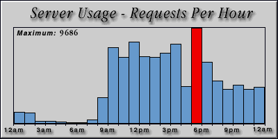 [Average hourly accesses graphic]