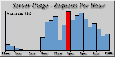 [Average hourly accesses graphic]