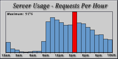 [Average hourly accesses graphic]