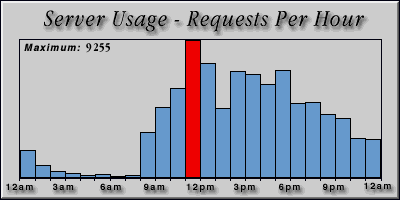 [Average hourly accesses graphic]