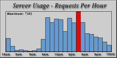 [Average hourly accesses graphic]