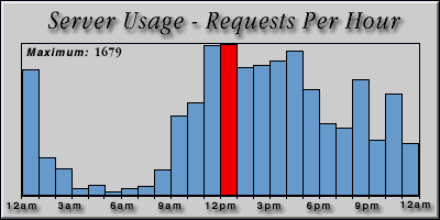 [Average hourly accesses graphic]