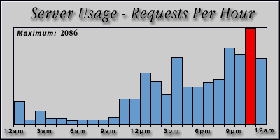 [Average hourly accesses graphic]