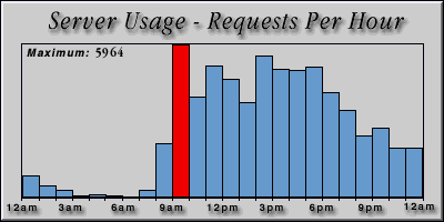 [Average hourly accesses graphic]