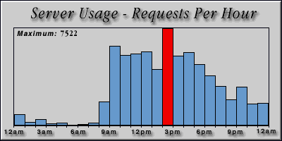 [Average hourly accesses graphic]
