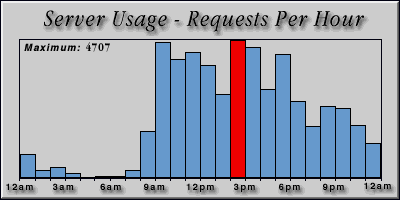 [Average hourly accesses graphic]