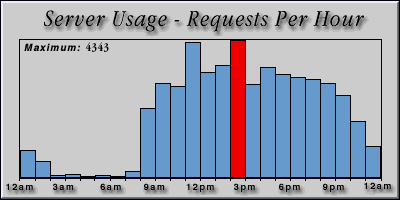 [Average hourly accesses graphic]