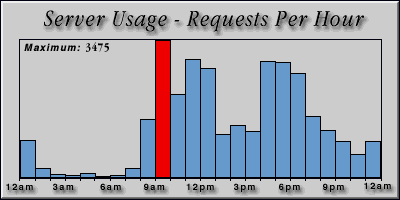 [Average hourly accesses graphic]