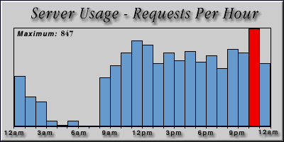 [Average hourly accesses graphic]